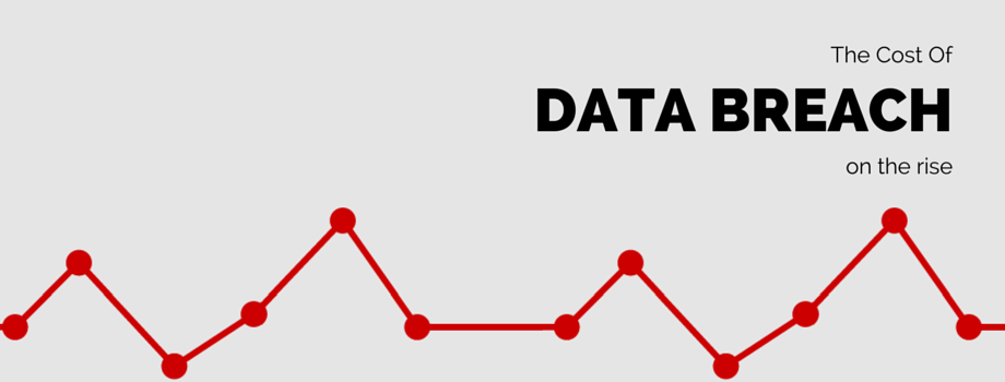A line graph with red plot points on a light gray background. The graph's line has peaks and troughs, illustrating the fluctuating impact of data breaches. The text on the right reads, "The Cost Of DATA BREACH on the rise.