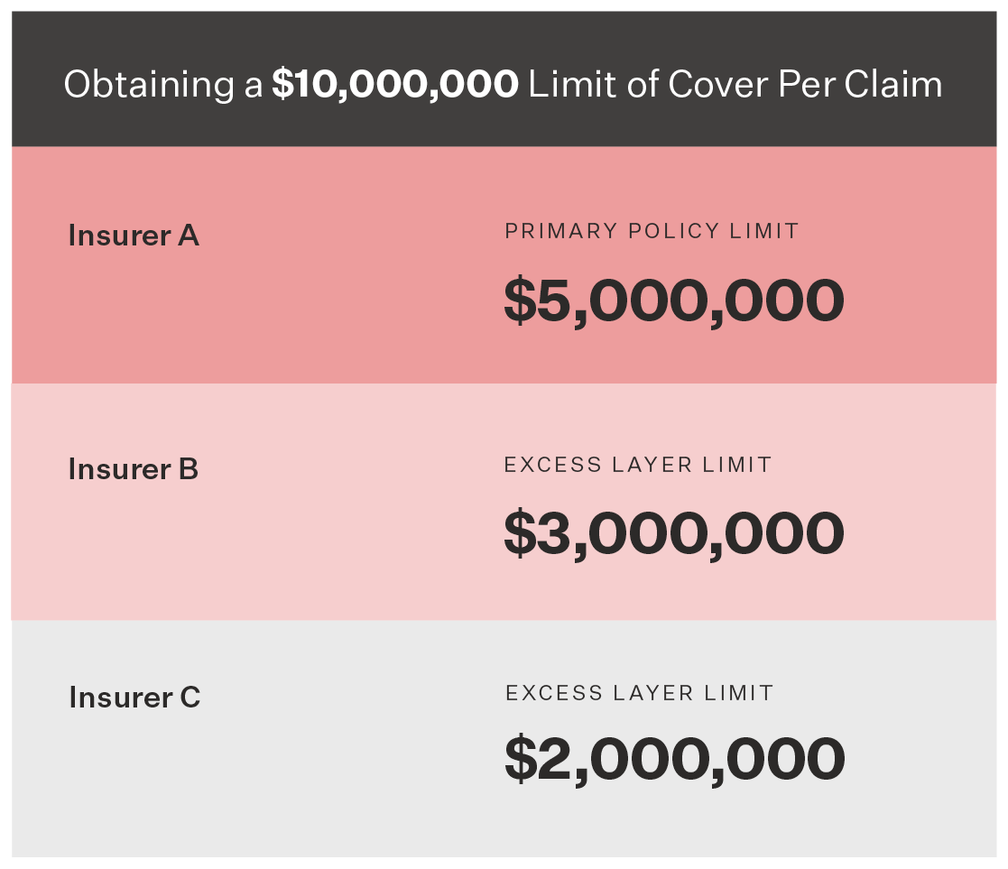 A chart titled "Obtaining a $10,000,000 Limit of Cover Per Claim" showing insurance coverage distribution. Insurer A: Primary Policy Limit - $5,000,000. Insurer B: Excess Layer Limit - $3,000,000. Insurer C: Excess Layer Limit - $2,000,000 in excess liability insurance.