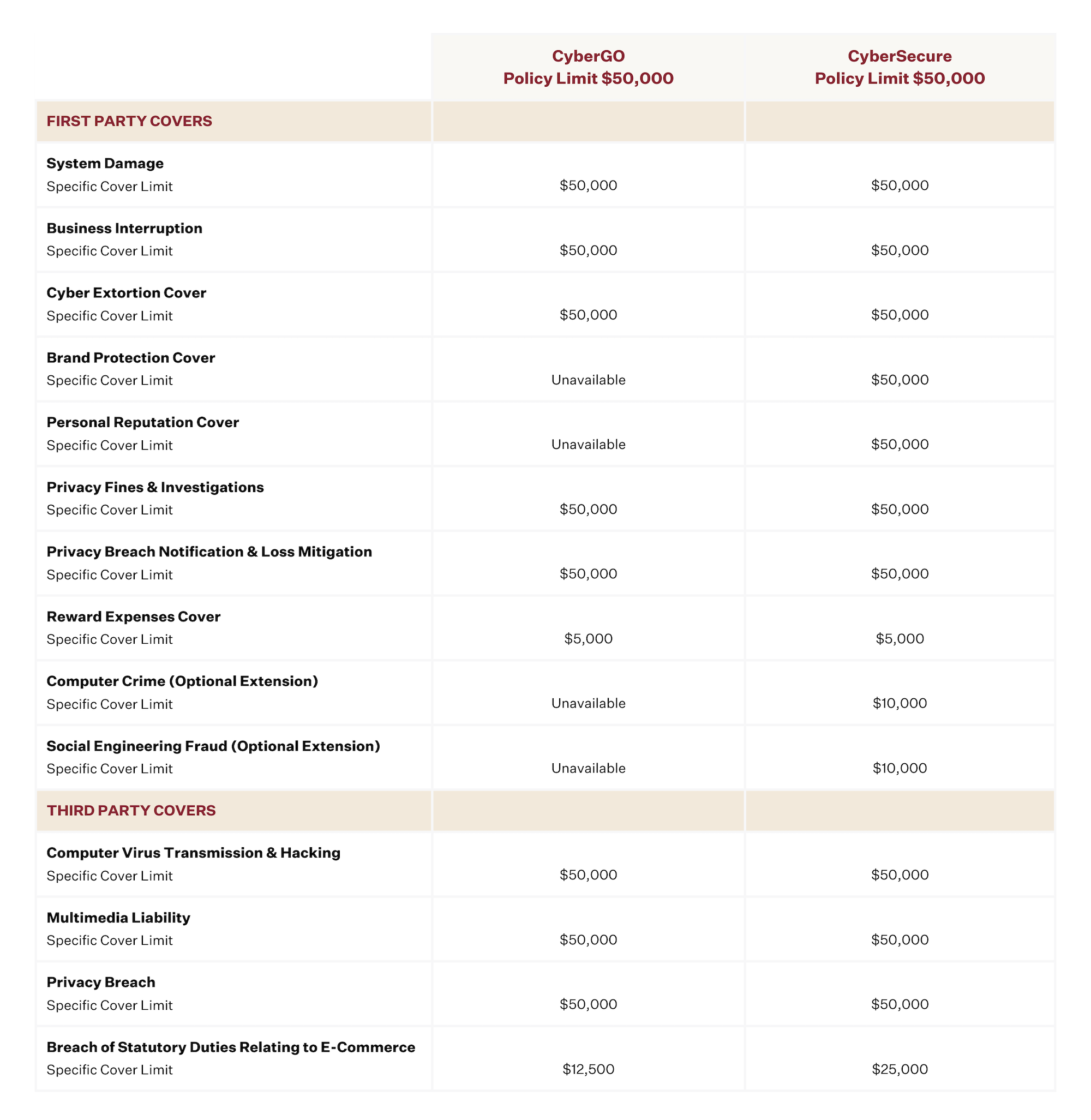 A table comparing cover limits for "CyberGO" and "CyberSecure" policies, with three sections: First Party Covers, Privacy Remediation & Loss Mitigation, and Third Party Covers. Each section lists various cover types and their coverage amounts or availability.